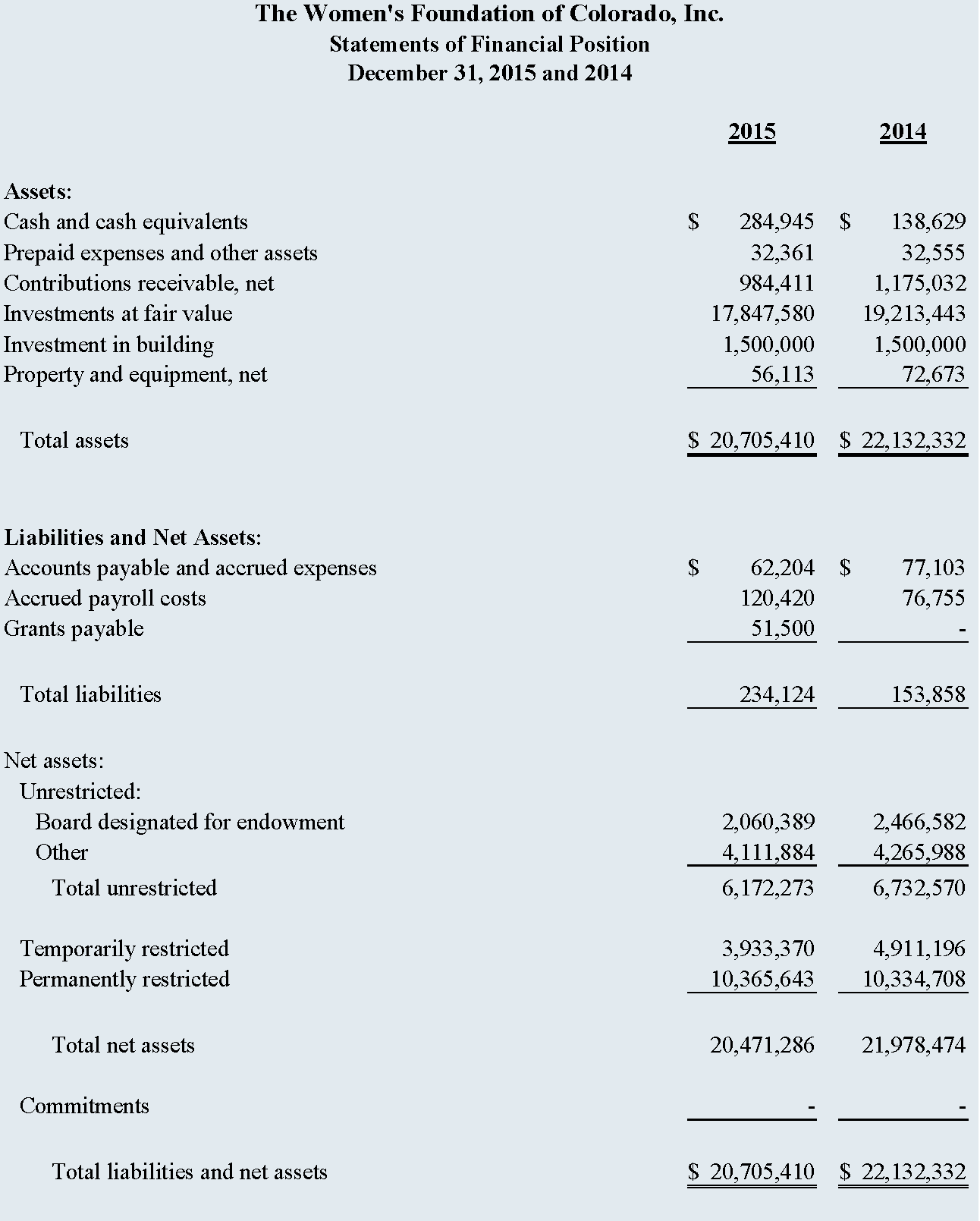 2015 Statements of Financial Position