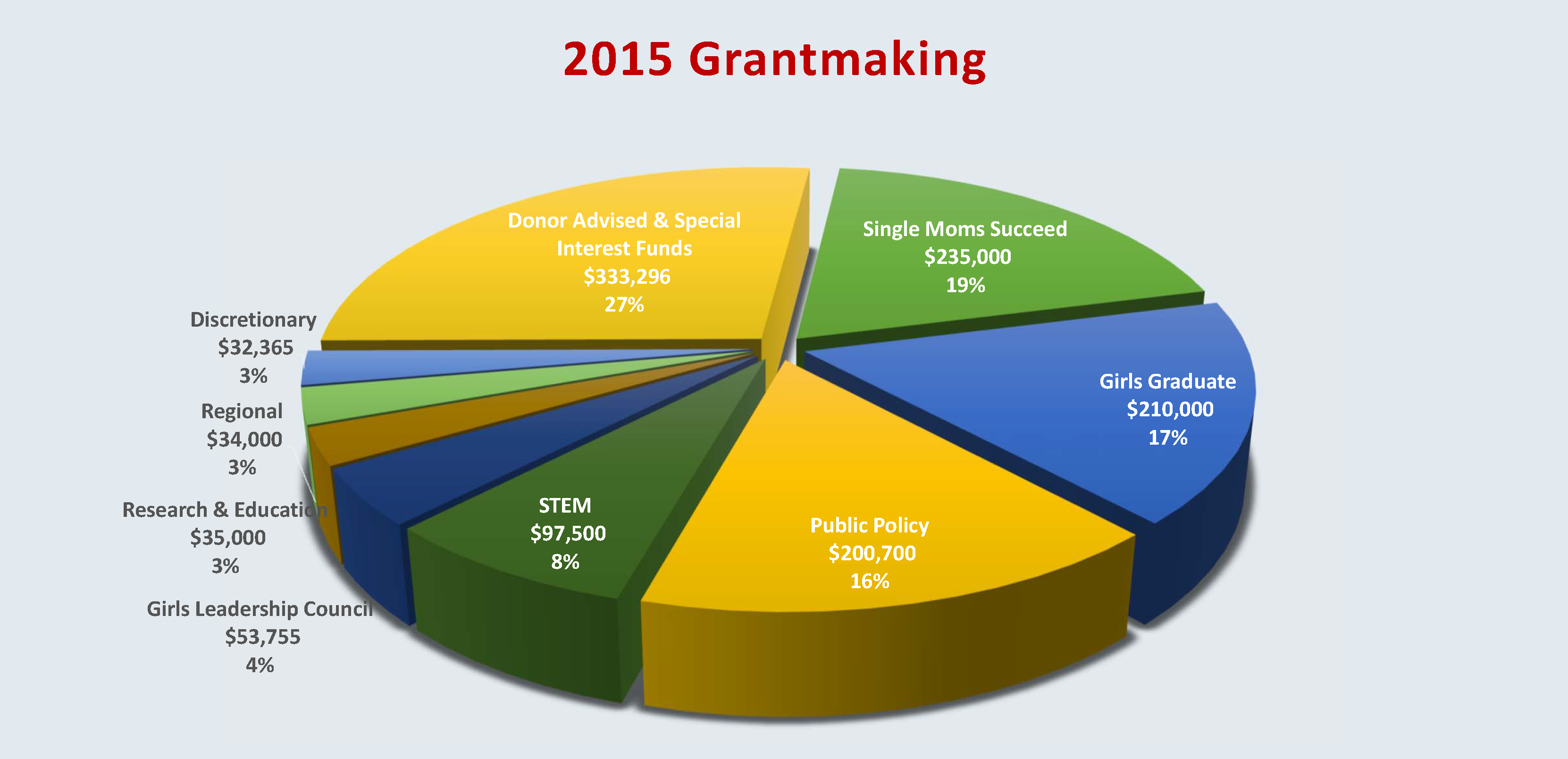2015 Chart of Grantmaking