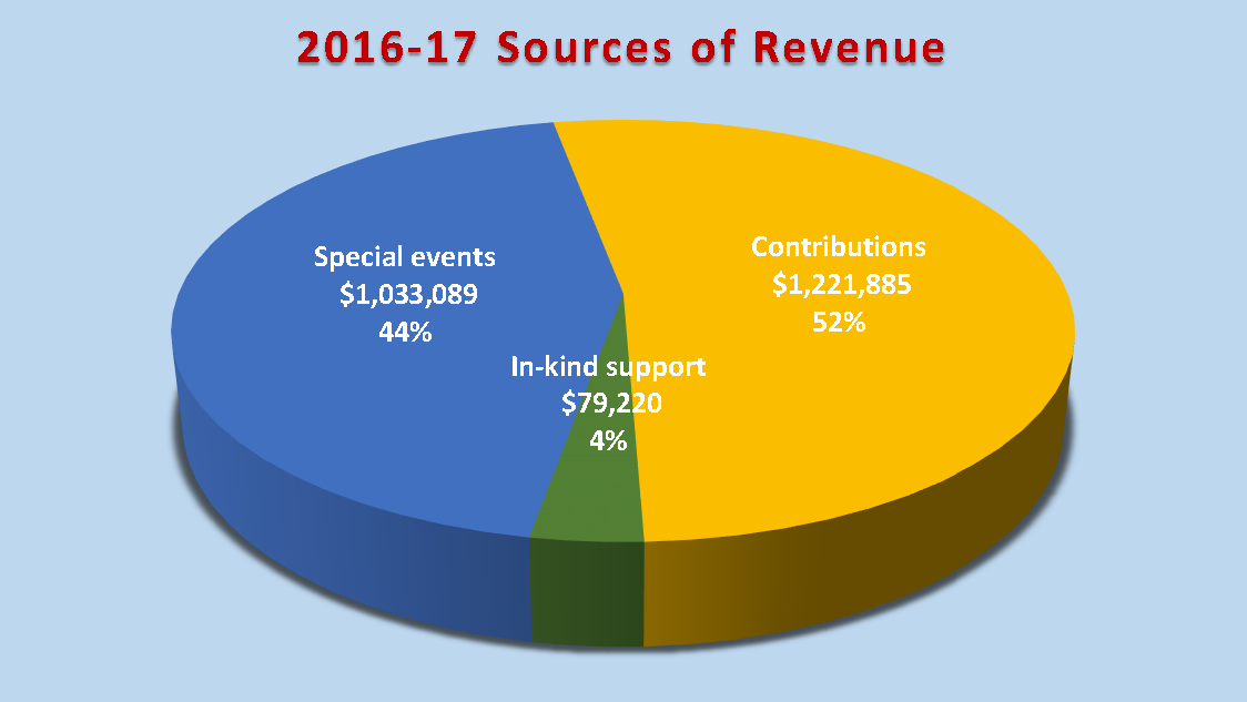 2016-17 Chart of Sources of Revenue