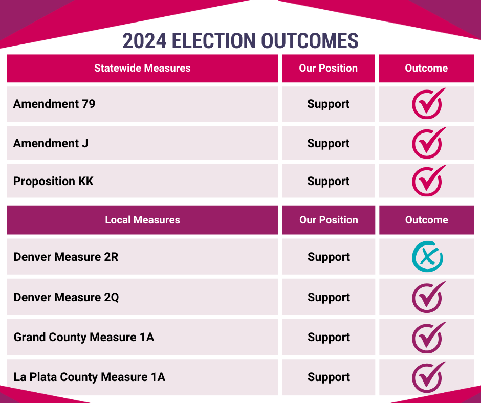 2024 Election Outcome graphic showing that every initiative that we took a position on in Fall 2024 passed except for Denver's 2R.